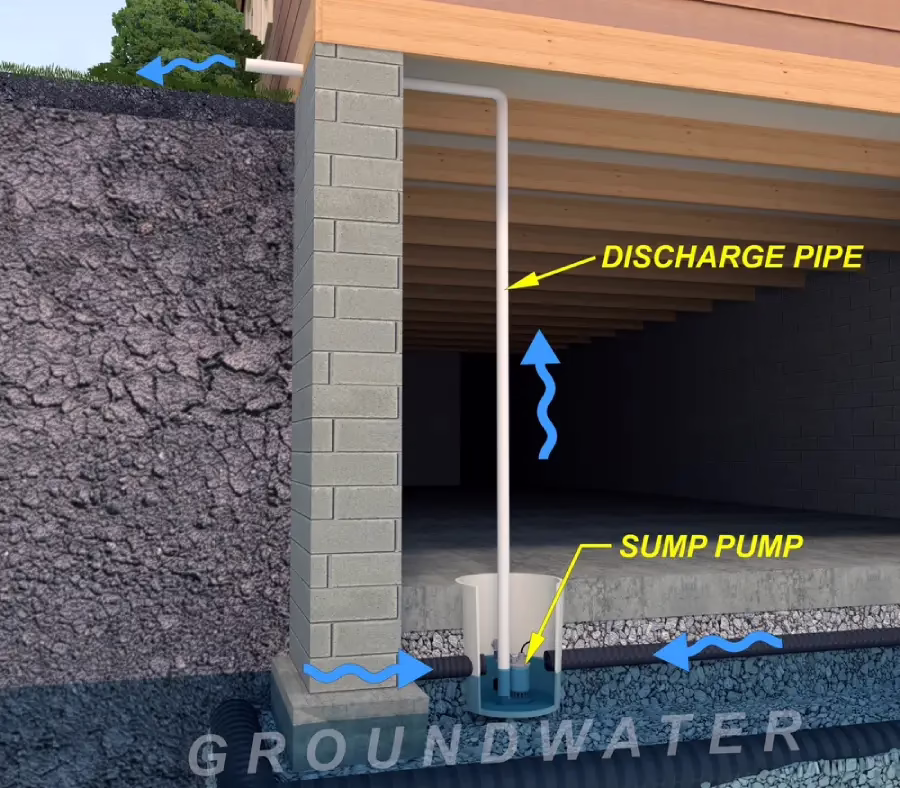 Diagram of how a sump pump works